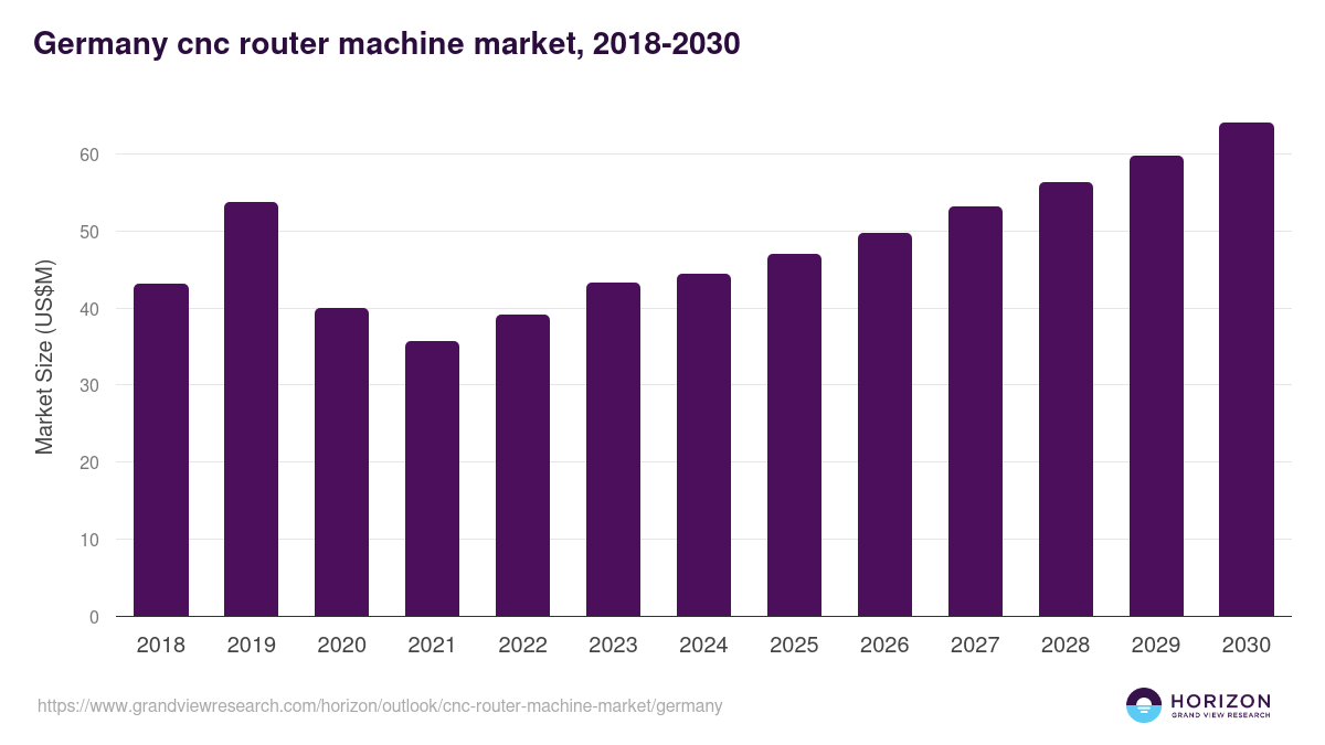 Germany cnc router machine market, 2018-2030 (US$M)