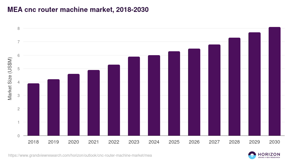 Middle East & Africa cnc router machine market, 2018-2030 (US$M)