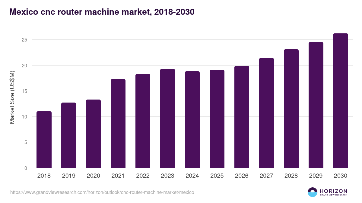 Mexico cnc router machine market, 2018-2030 (US$M)