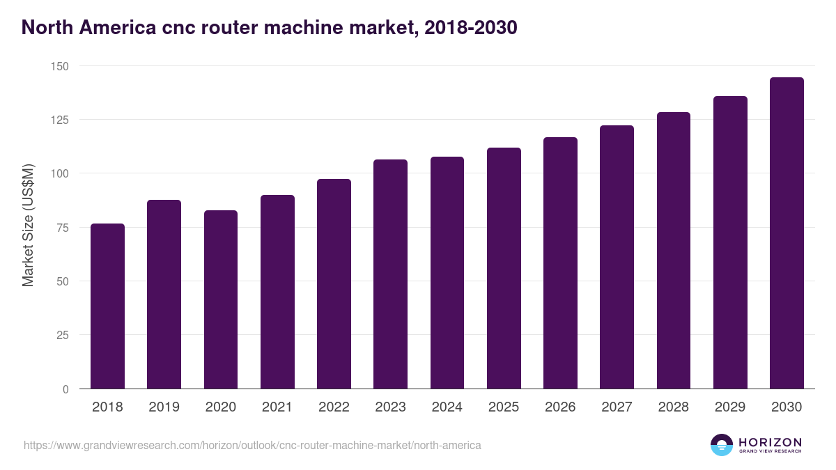 North America cnc router machine market, 2018-2030 (US$M)