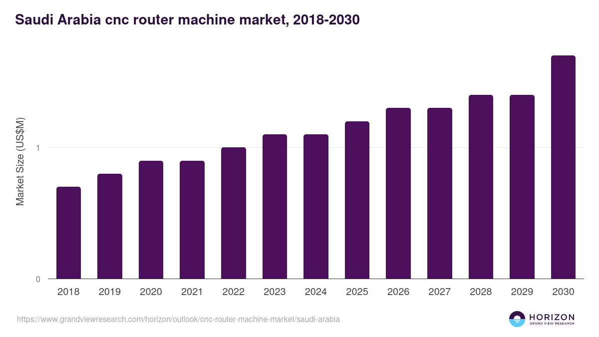 Saudi Arabia cnc router machine market, 2018-2030 (US$M)