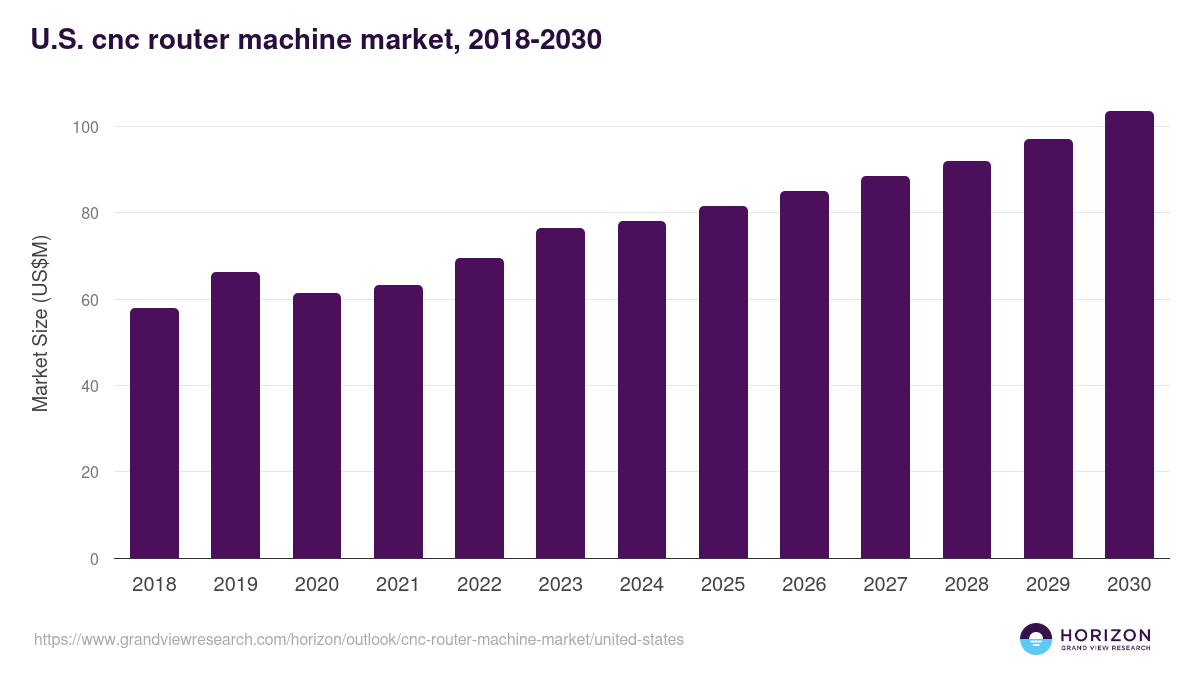 U.S. cnc router machine market, 2018-2030 (US$M)