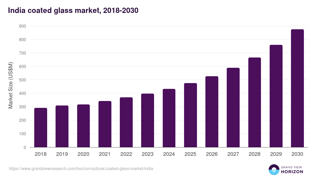 India coated glass market, 2018-2030 (US$M)