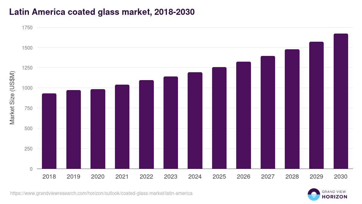 Latin America coated glass market, 2018-2030 (US$M)