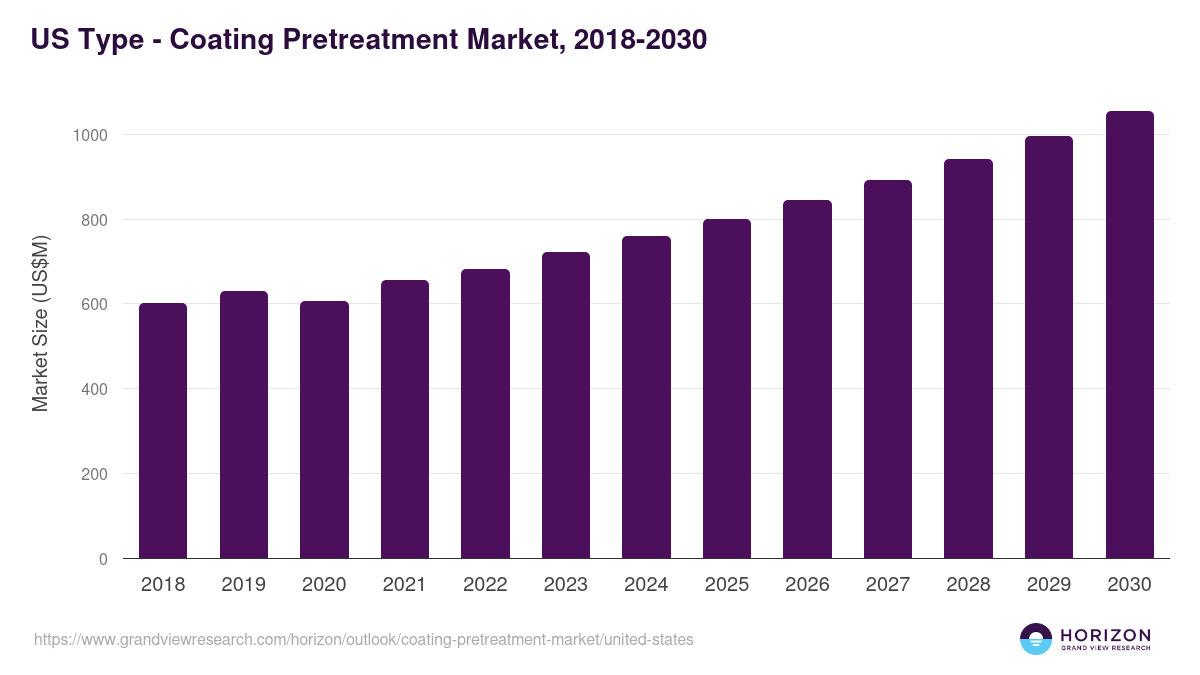 U.S. coating pretreatment market, 2018-2030 (US$M)