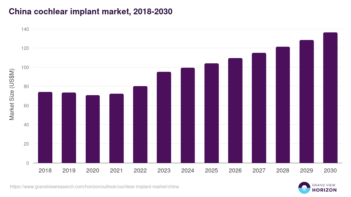 China cochlear implant market, 2018-2030 (US$M)