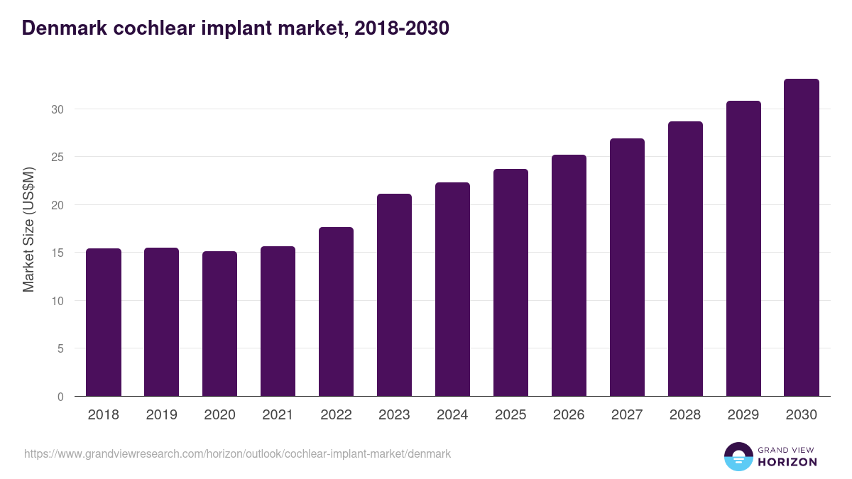 Denmark cochlear implant market, 2018-2030 (US$M)