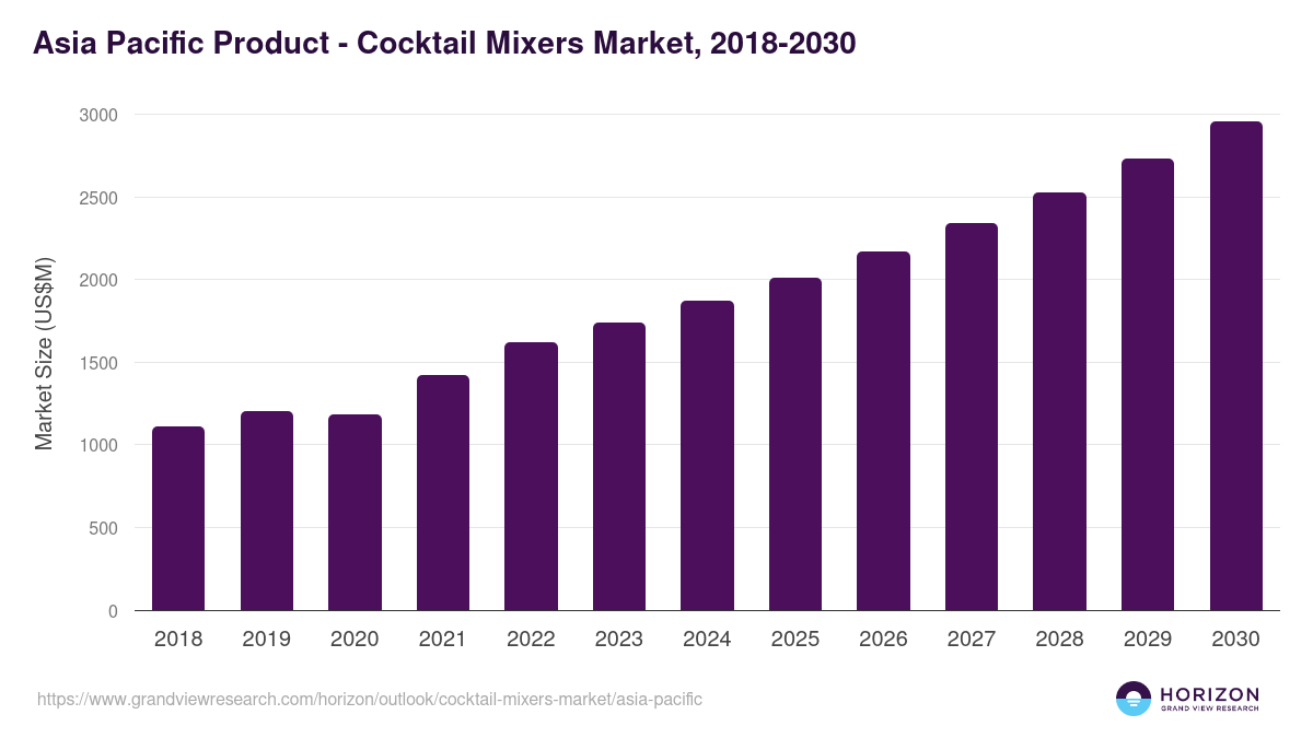 Asia Pacific cocktail mixers market, 2018-2030 (US$M)