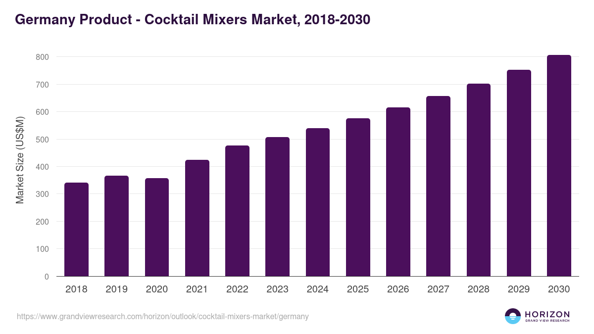 Germany cocktail mixers market, 2018-2030 (US$M)