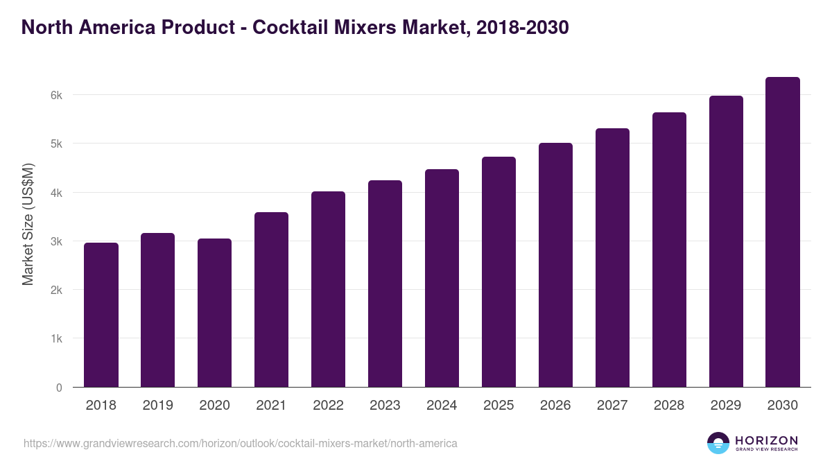 North America cocktail mixers market, 2018-2030 (US$M)