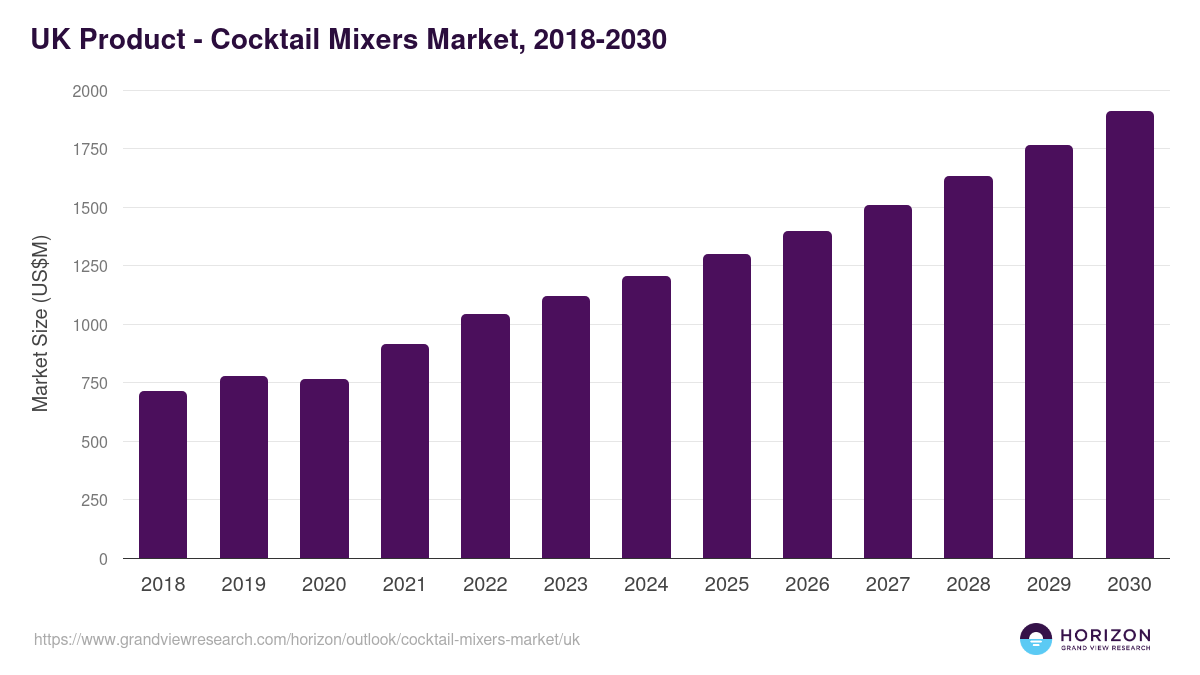 UK cocktail mixers market, 2018-2030 (US$M)