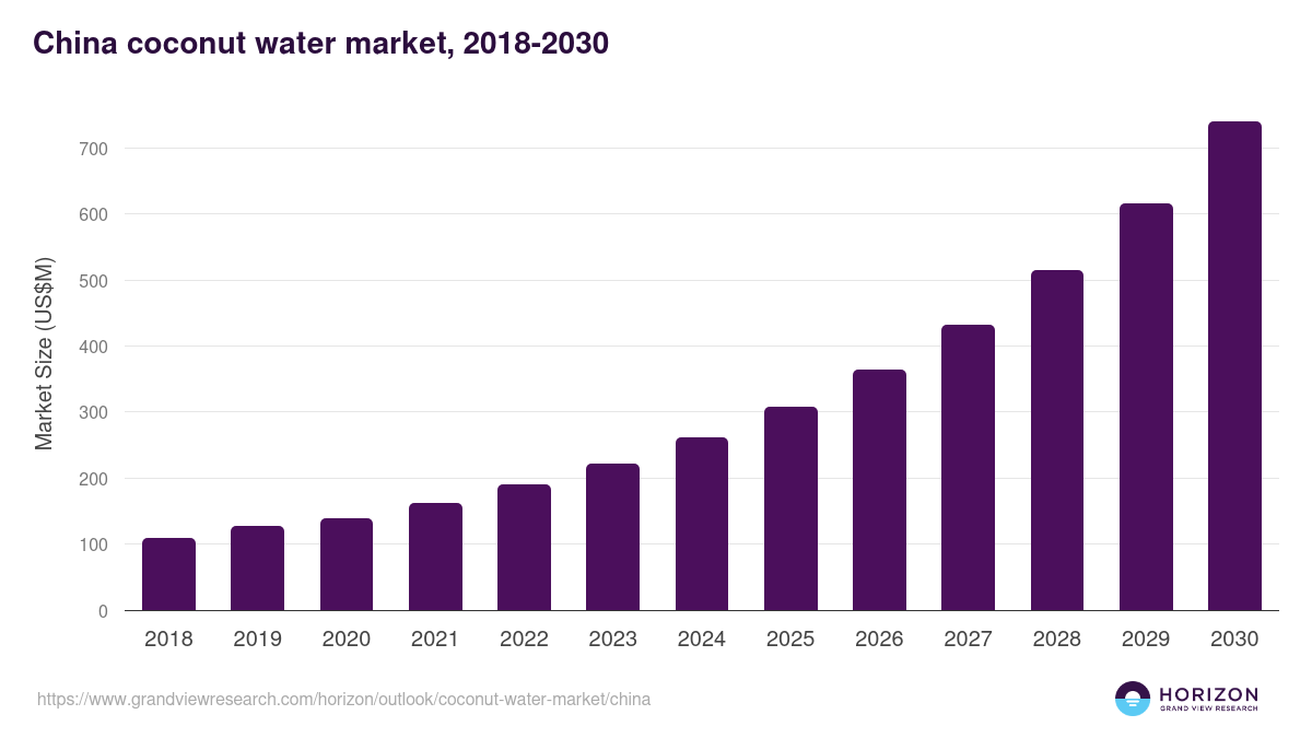 China coconut water market, 2018-2030 (US$M)