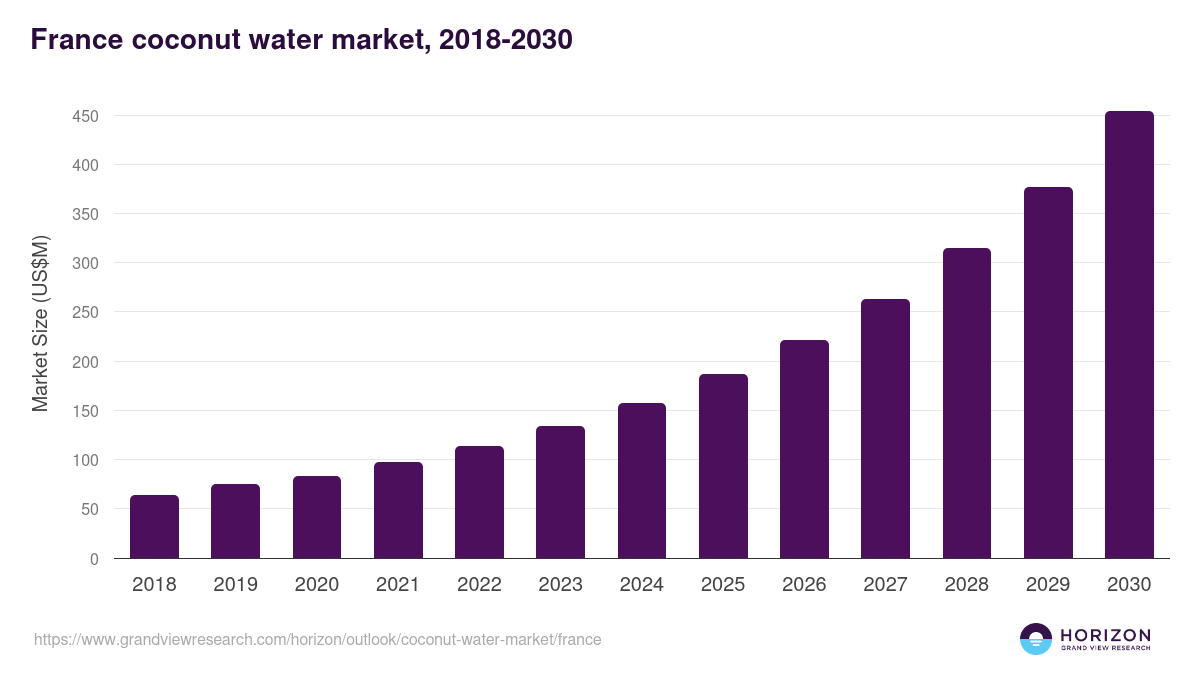 France coconut water market, 2021-2033 (US$M)