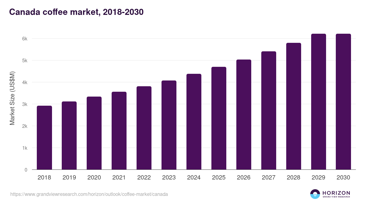 Canada coffee market, 2018-2030 (US$M)