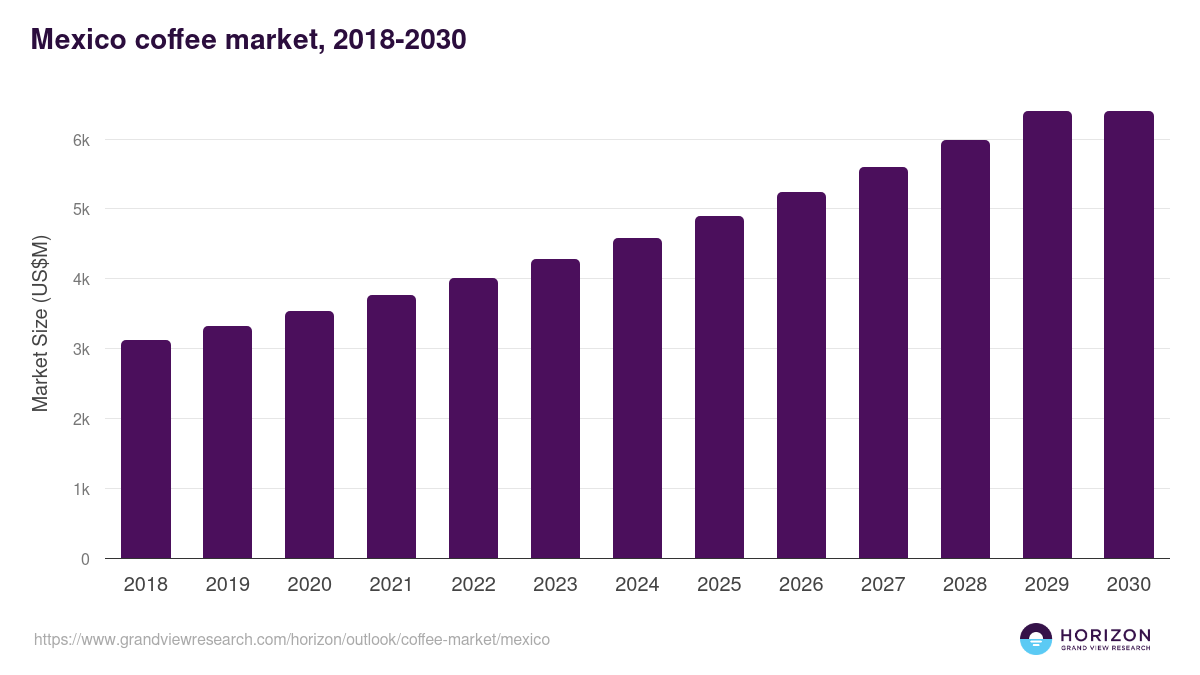 Mexico coffee market, 2018-2030 (US$M)