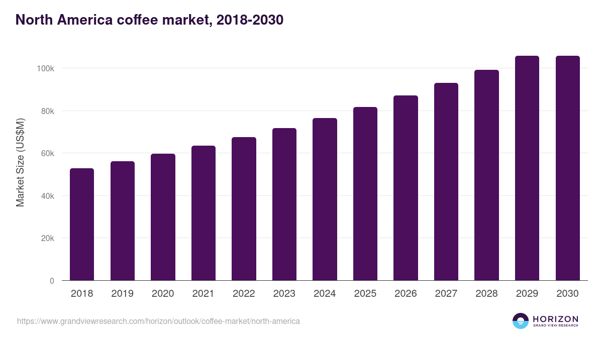 North America coffee market, 2018-2030 (US$M)