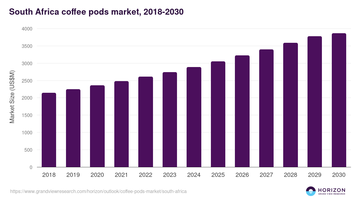 South Africa coffee pods market, 2018-2030 (US$M)
