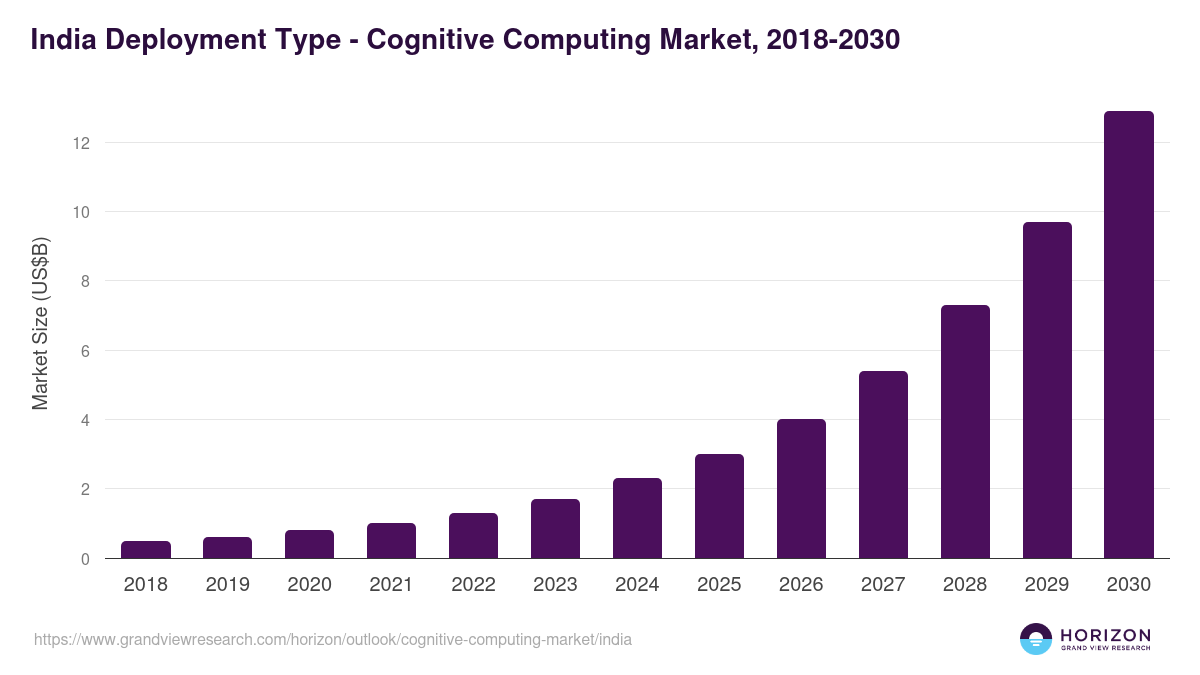 India cognitive computing market, 2018-2030 (US$B)