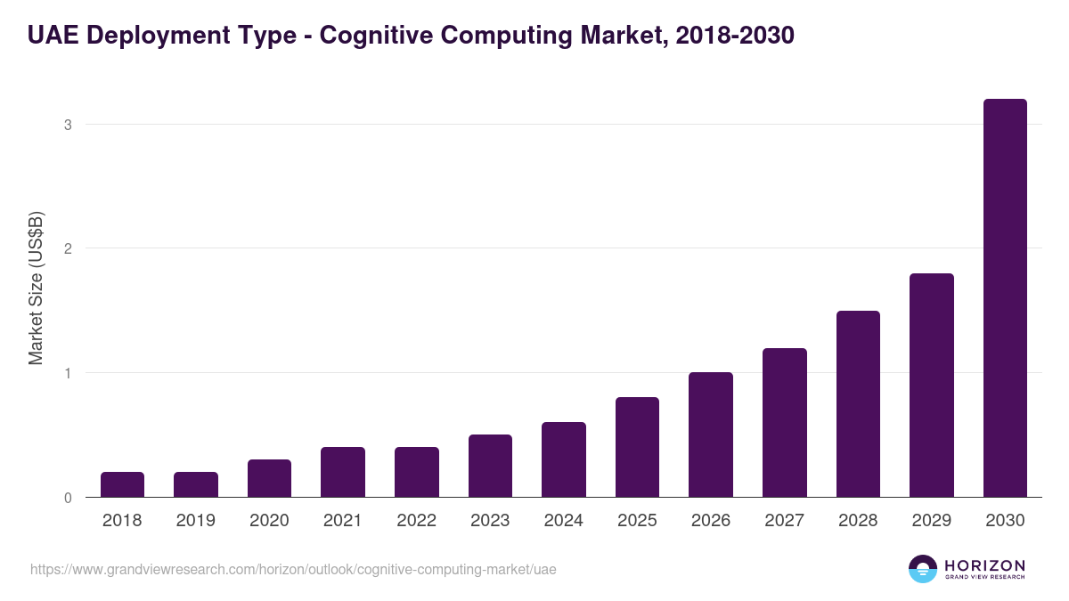 UAE cognitive computing market, 2018-2030 (US$B)
