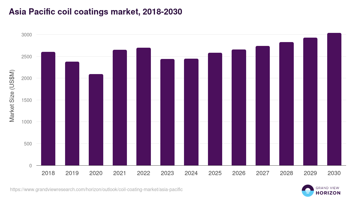 Asia Pacific coil coating market, 2021-2033 (US$M)