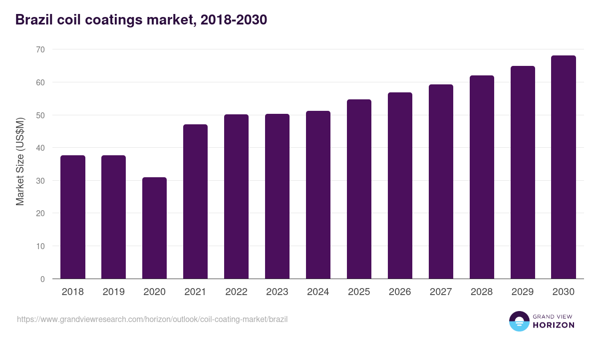 Brazil coil coating market, 2021-2033 (US$M)
