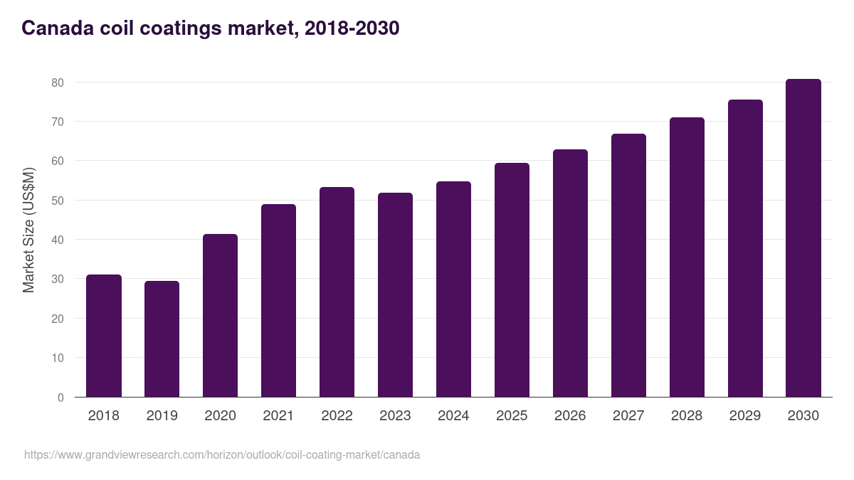 Canada coil coating market, 2021-2033 (US$M)