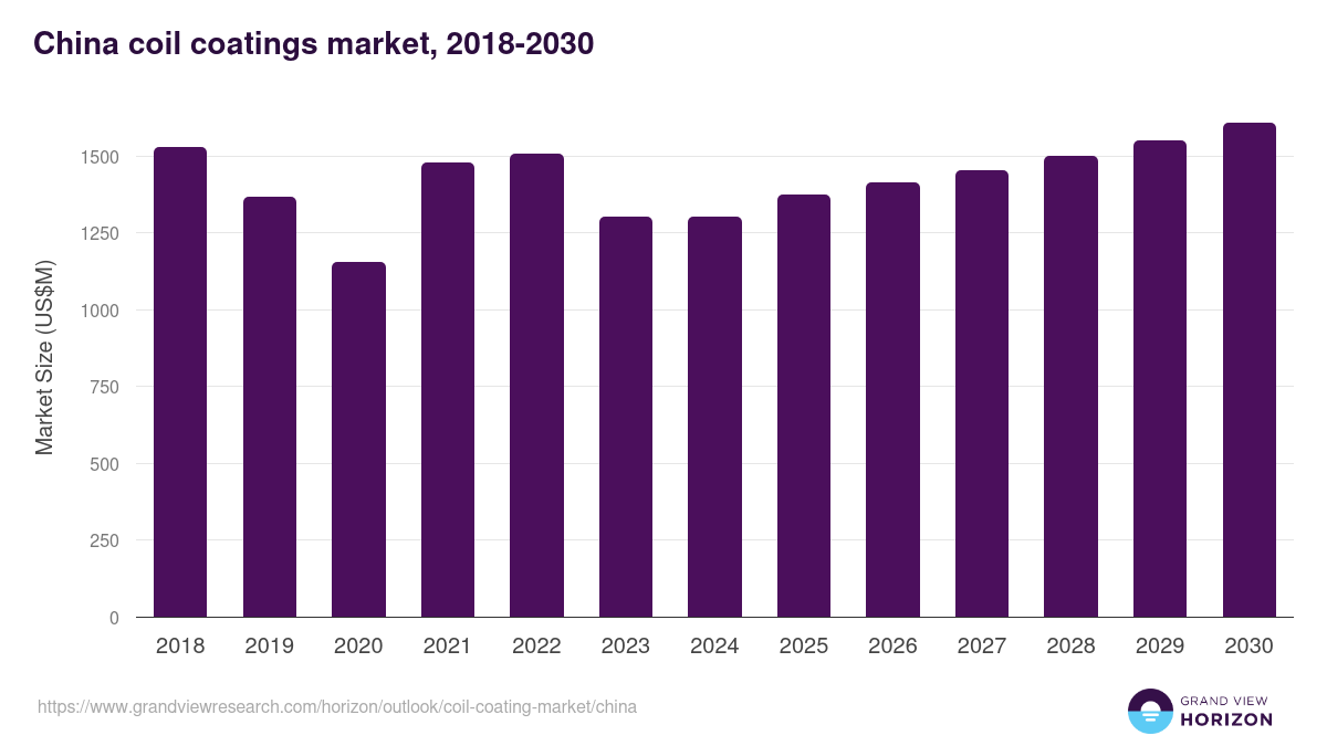 China coil coating market, 2021-2033 (US$M)