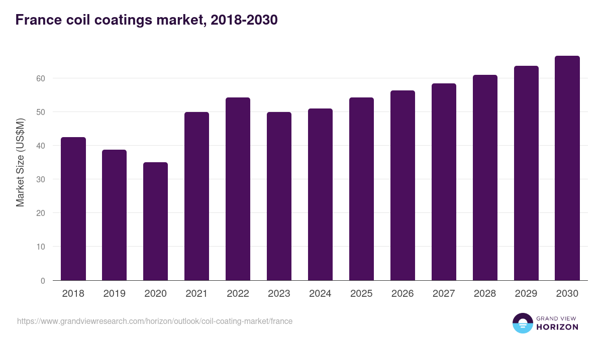 France coil coating market, 2021-2033 (US$M)