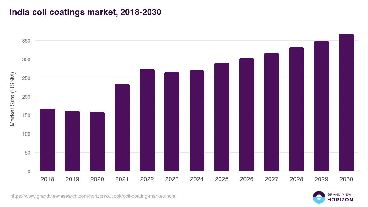 India coil coating market, 2021-2033 (US$M)