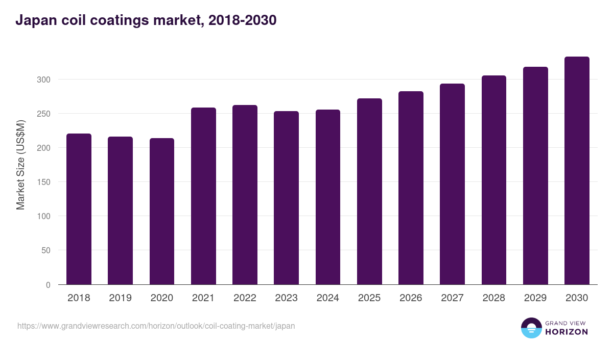 Japan coil coating market, 2021-2033 (US$M)
