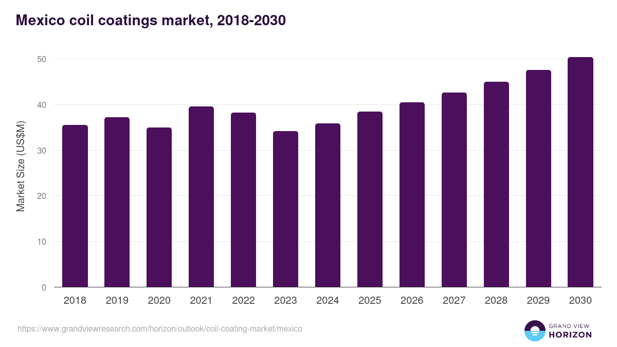 Mexico coil coating market, 2021-2033 (US$M)