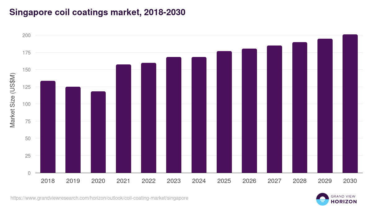 Singapore coil coating market, 2021-2033 (US$M)