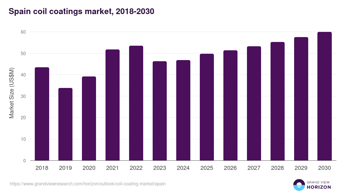 Spain coil coating market, 2021-2033 (US$M)