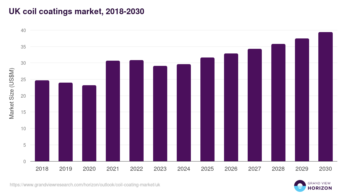 UK coil coating market, 2021-2033 (US$M)