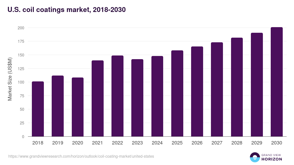 U.S. coil coating market, 2021-2033 (US$M)