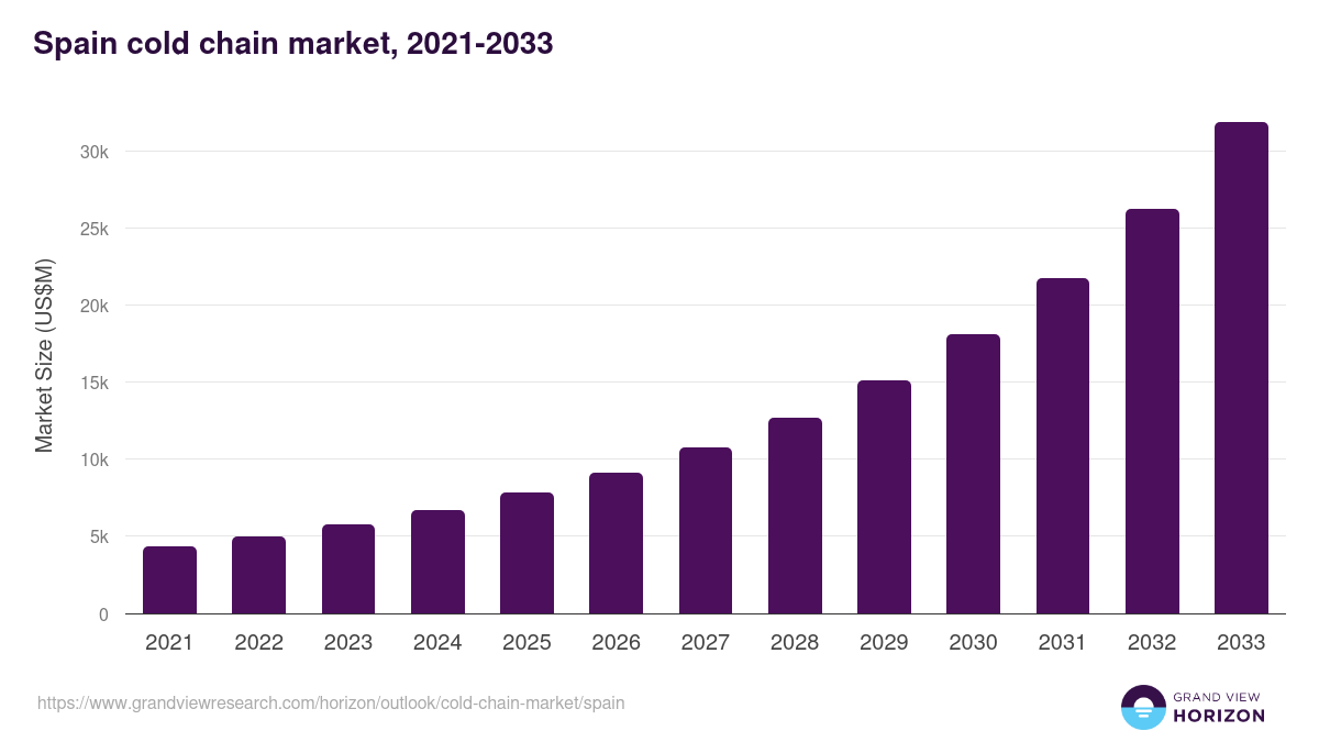Spain cold chain market, 2021-2033 (US$M)