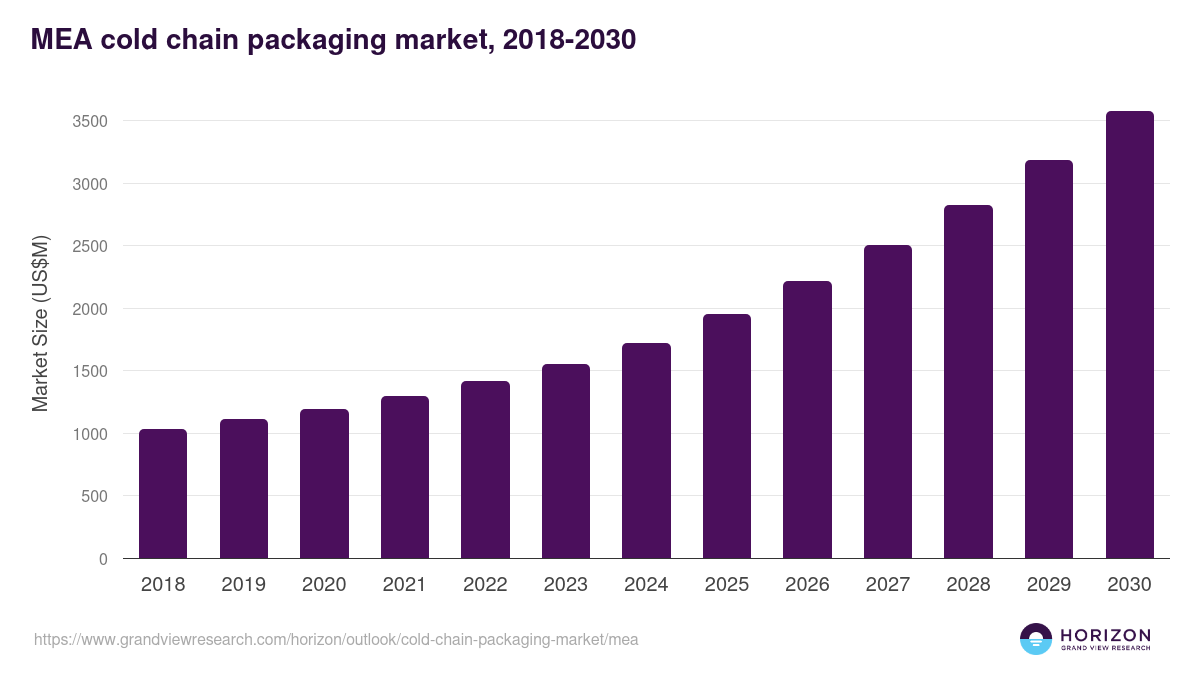 Middle East & Africa cold chain packaging market, 2018-2030 (US$M)