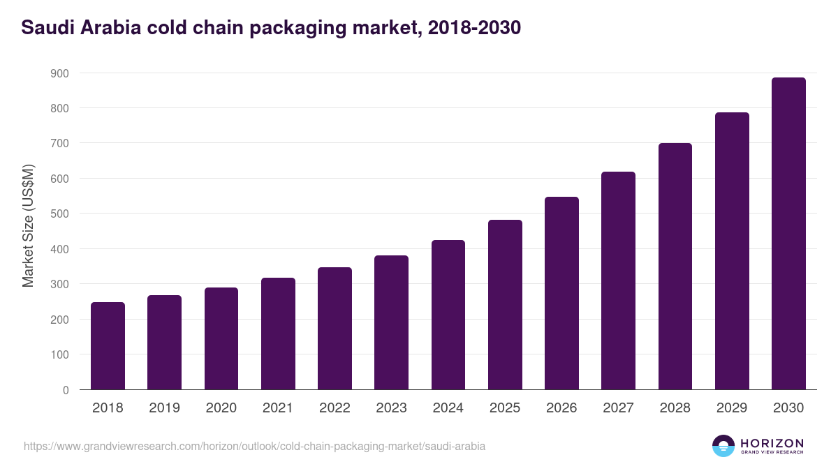 Saudi Arabia cold chain packaging market, 2018-2030 (US$M)