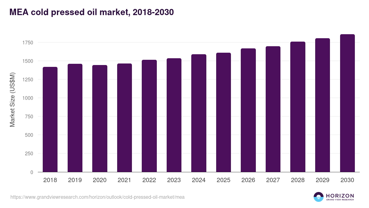 Middle East & Africa cold pressed oil market, 2018-2030 (US$M)