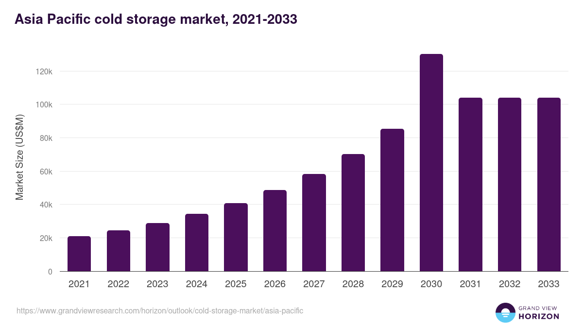 Asia Pacific cold storage market, 2021-2033 (US$M)