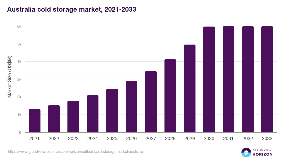 Australia cold storage market, 2021-2033 (US$M)