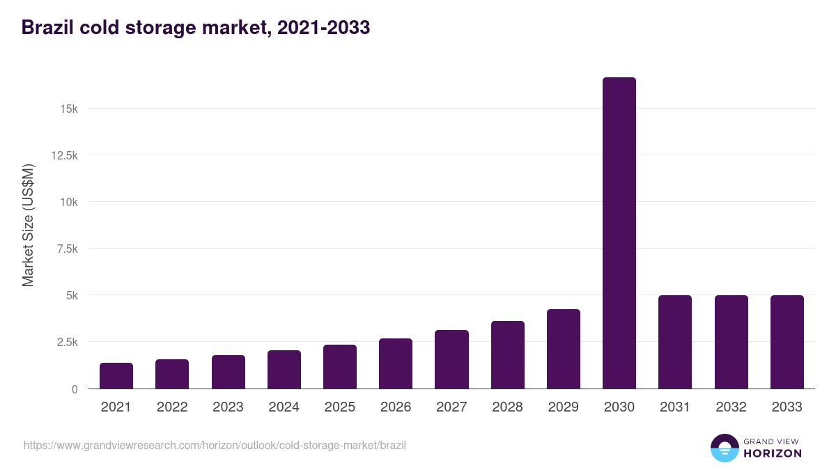 Brazil cold storage market, 2021-2033 (US$M)