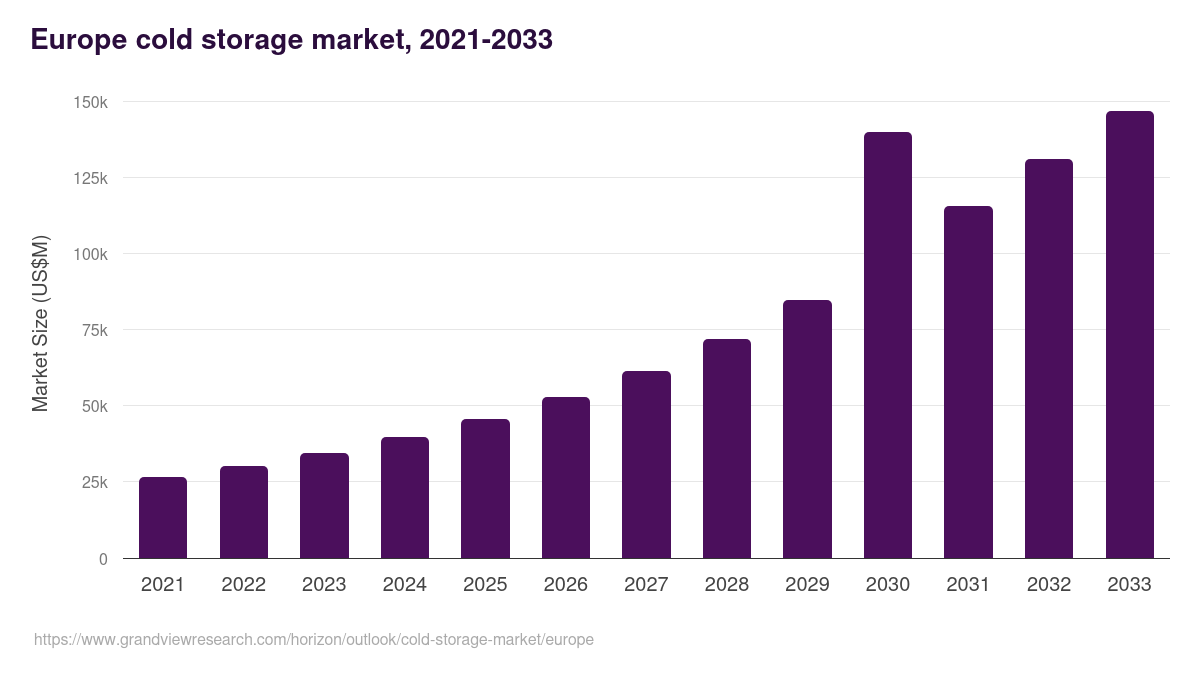 Europe cold storage market, 2021-2033 (US$M)
