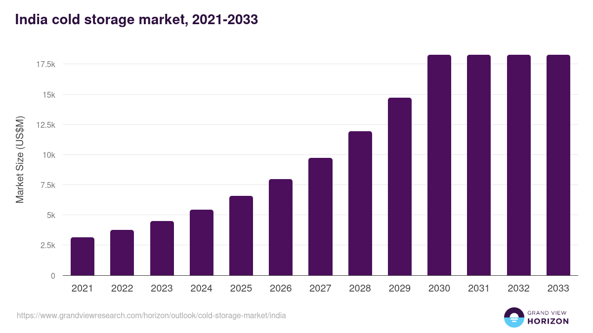 India cold storage market, 2021-2033 (US$M)