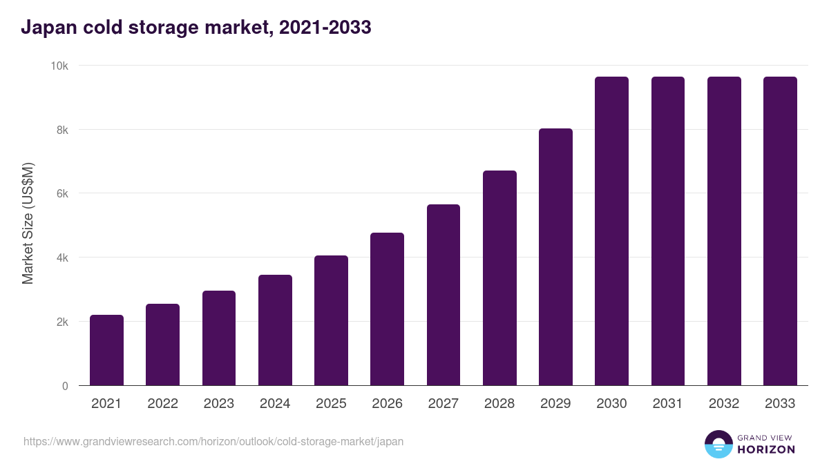 Japan cold storage market, 2021-2033 (US$M)