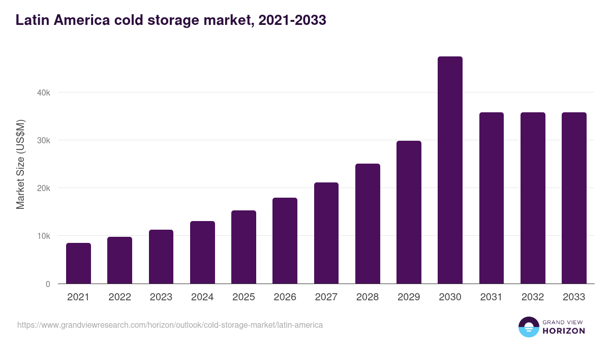 Latin America cold storage market, 2021-2033 (US$M)