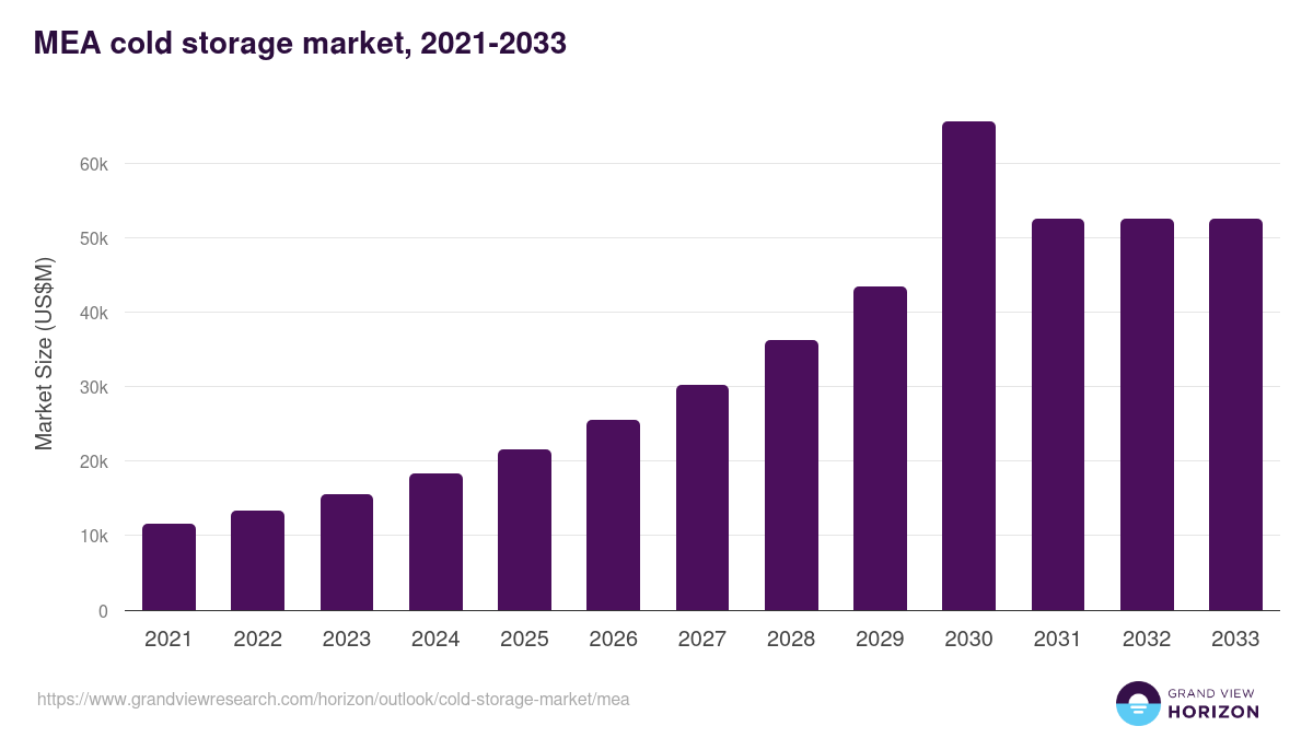 Middle East & Africa cold storage market, 2021-2033 (US$M)