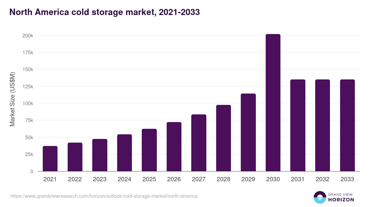 North America cold storage market, 2021-2033 (US$M)