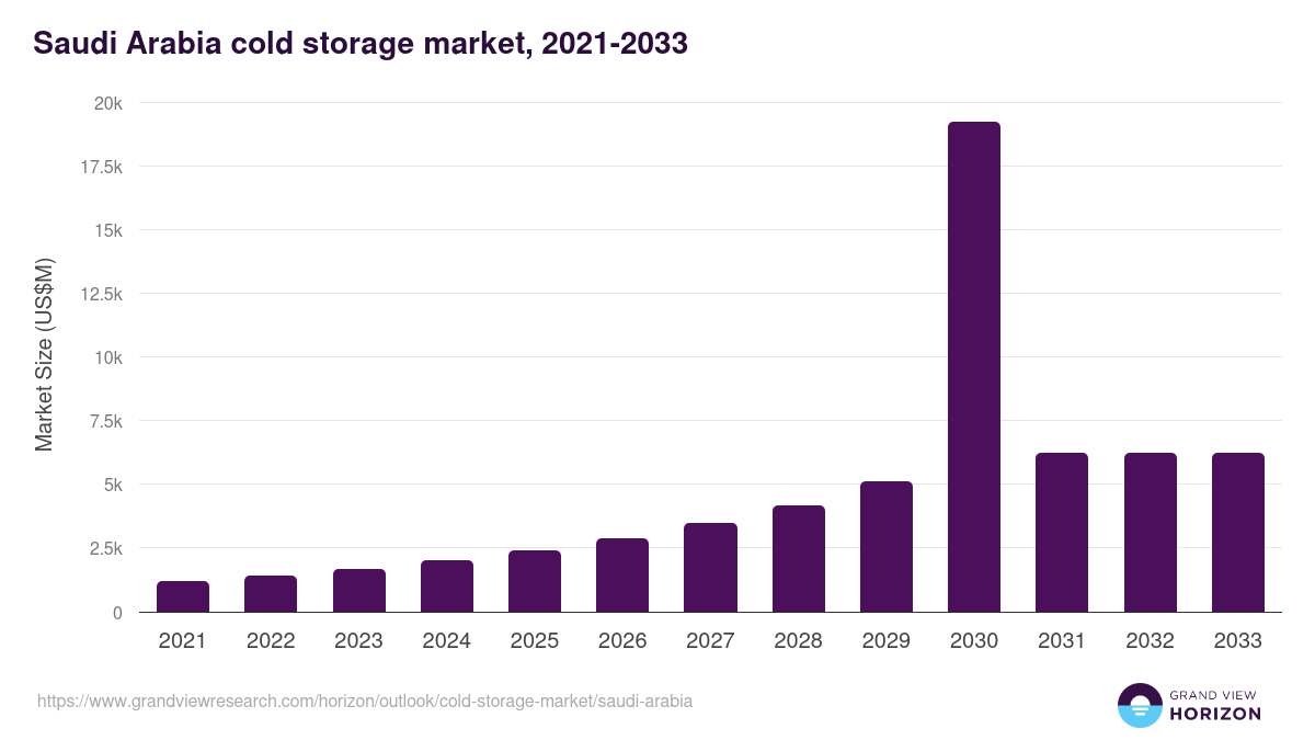 Saudi Arabia cold storage market, 2021-2033 (US$M)