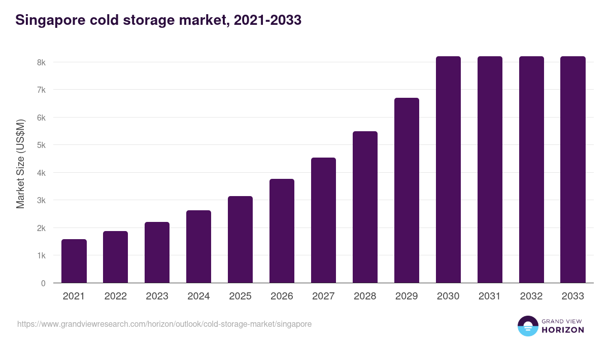 Singapore cold storage market, 2021-2033 (US$M)